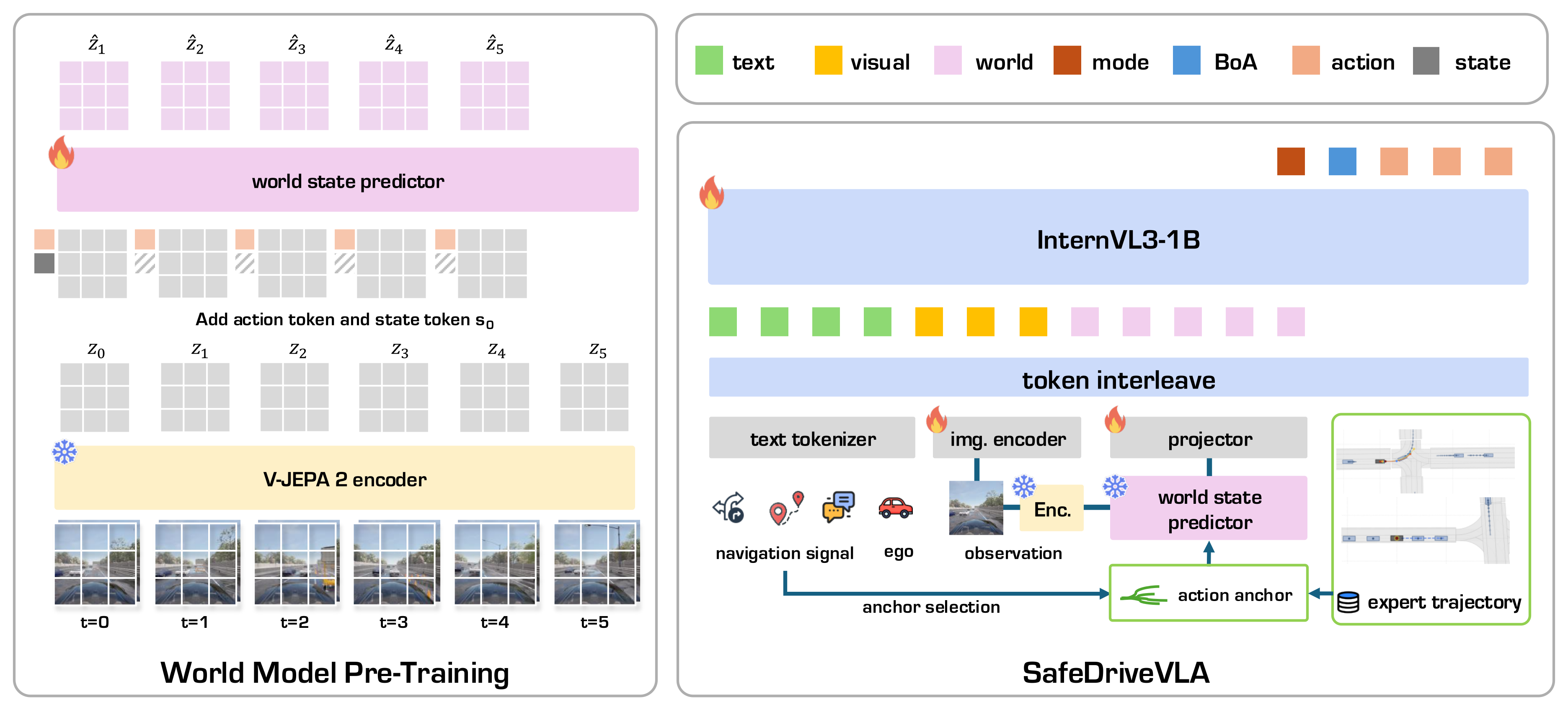 SafeDriveVLA architecture