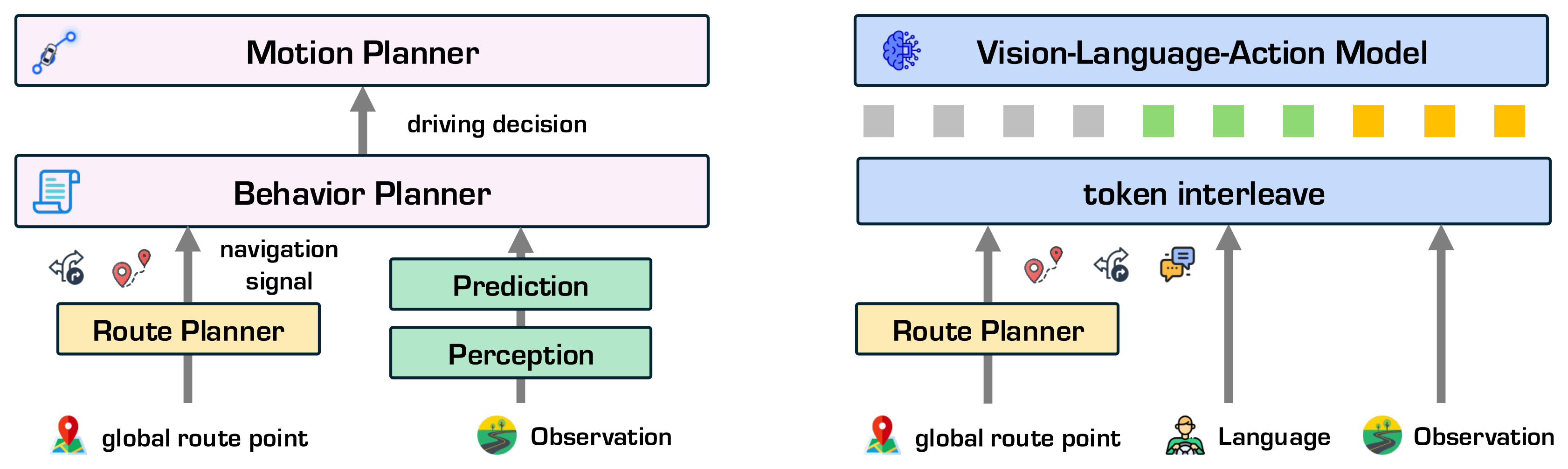 Navigation-scene conflict in end-to-end VLAs